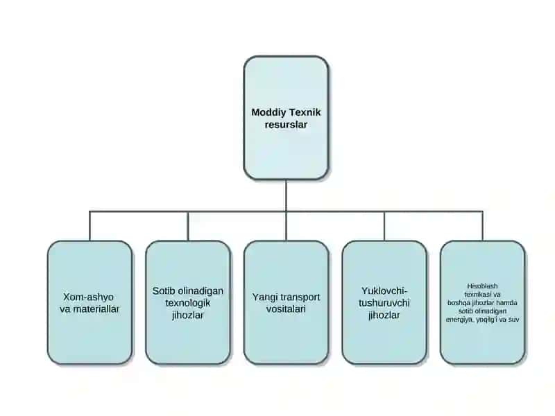 MODDIY- TEXNIK TA`MINOTNI VA ENERGETIKA XO`JALIGINI BOSHQARISH 4
