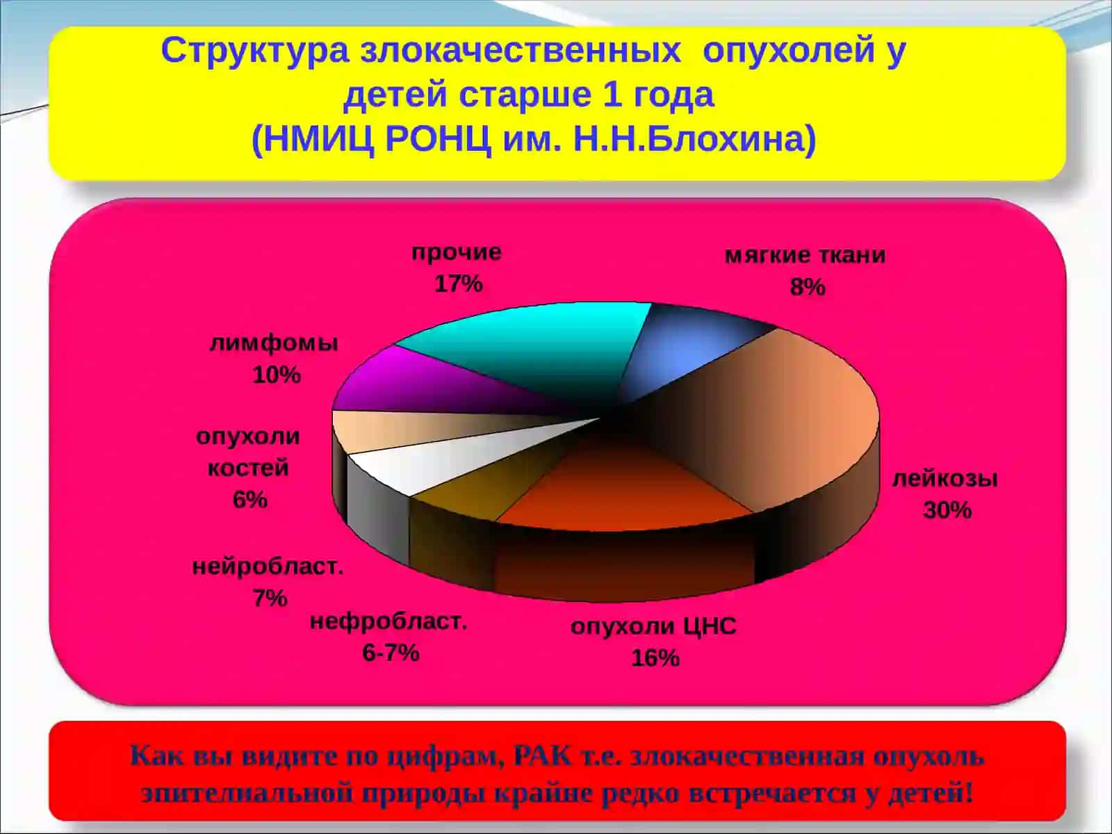 Особенности злокачественных опухолей у детей 4