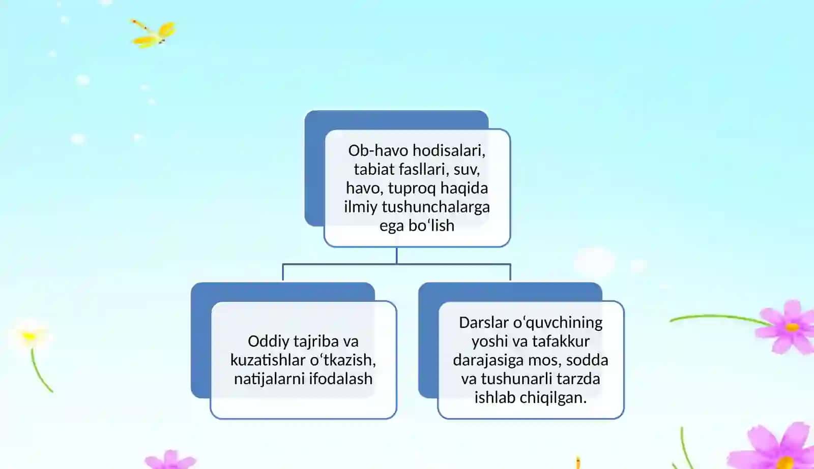 2-sinf “Tabiiy fan” darslarining tahlil qilish va taqriz yozish 4