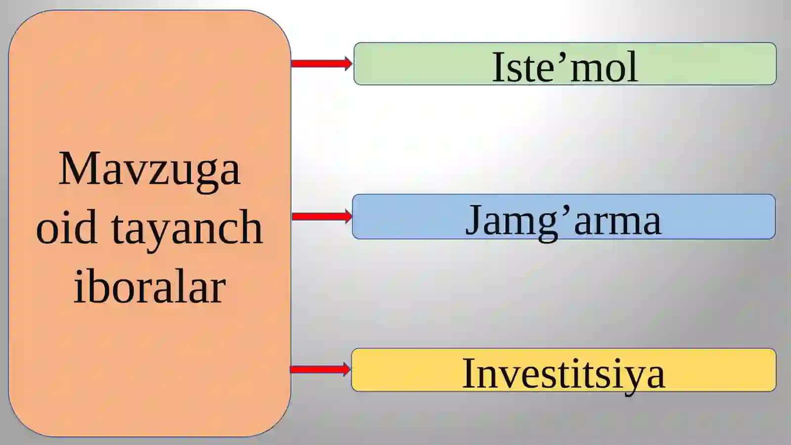 ISTE`MOL, JAMG‘ARISH VA INVESTITSIYA 4