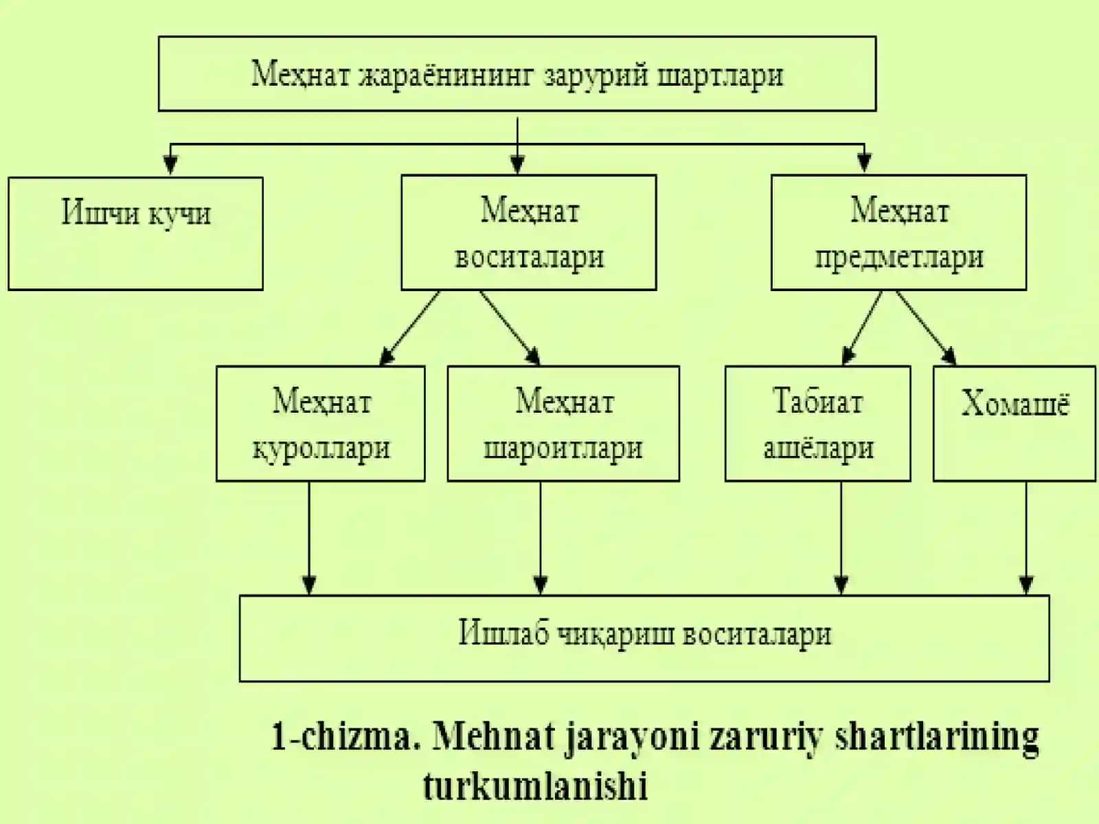Ishlabchiqarish jarayonlari va uning natijalari 4