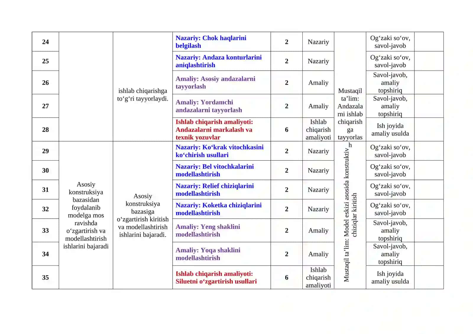 KENG ASSORTIMENTDAGI KIYIMLARNI KONSTRUKSIYALASH VA MODELLASHTIRISH MODULIDAN TAQVIM - MAVZULAR   REJASI 4