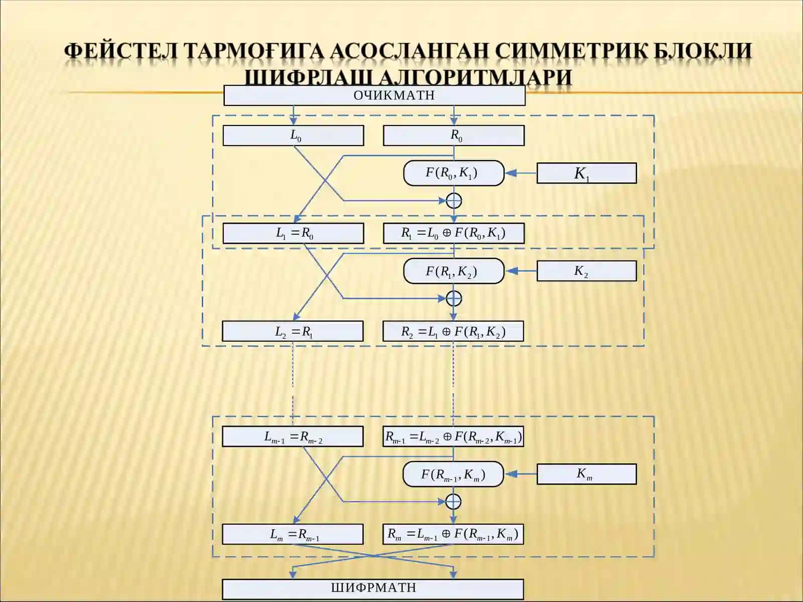 Фейстел тармоғига асослангансимметрик блокли шифрлашалгоритмлари 4