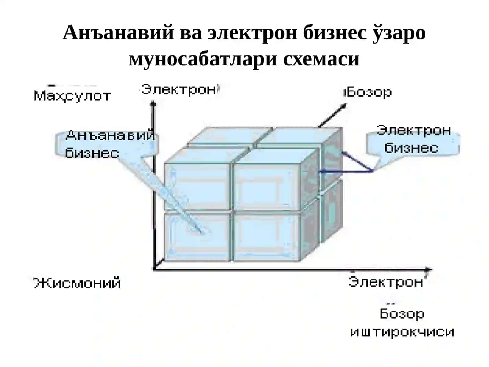 Электрон бизнес технологиялари 4