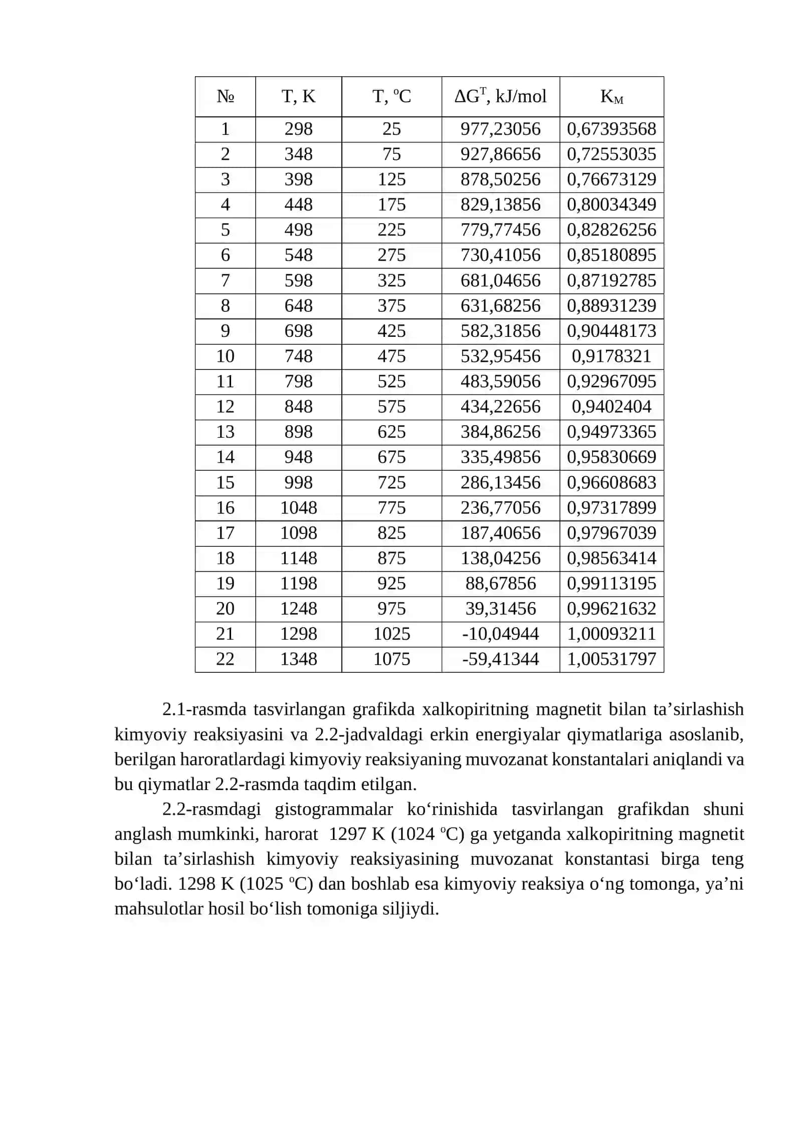 Xalkopiritni magnetit bilan oksidlash jarayoni termodinamikasi 4