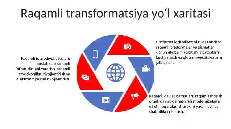 Raqamli OʻZbekiston 2030 4