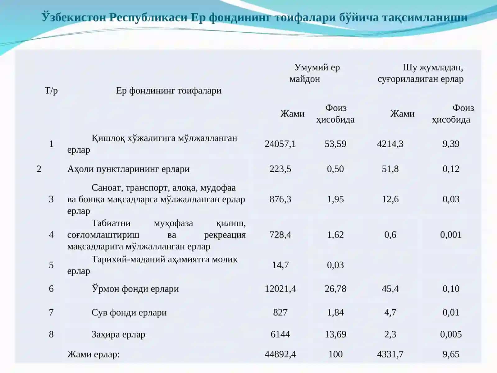 Хўжалик юритиш шаклларини такомилаштириш жараёнида ер-сув ресурсларининг таркибий-миқдорий ўзгаришлар тенденцияси 4