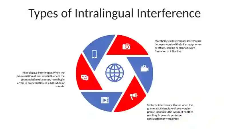 Intralingual Interference 4