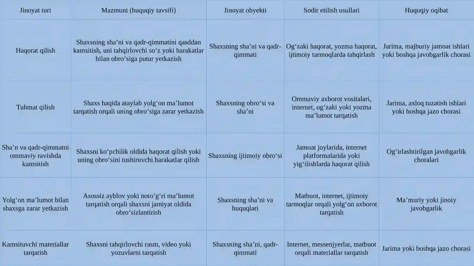 Shaxs sha’ni va qadr-qimmatiga qarshi jinoyatlar huquqiy tahlili 4