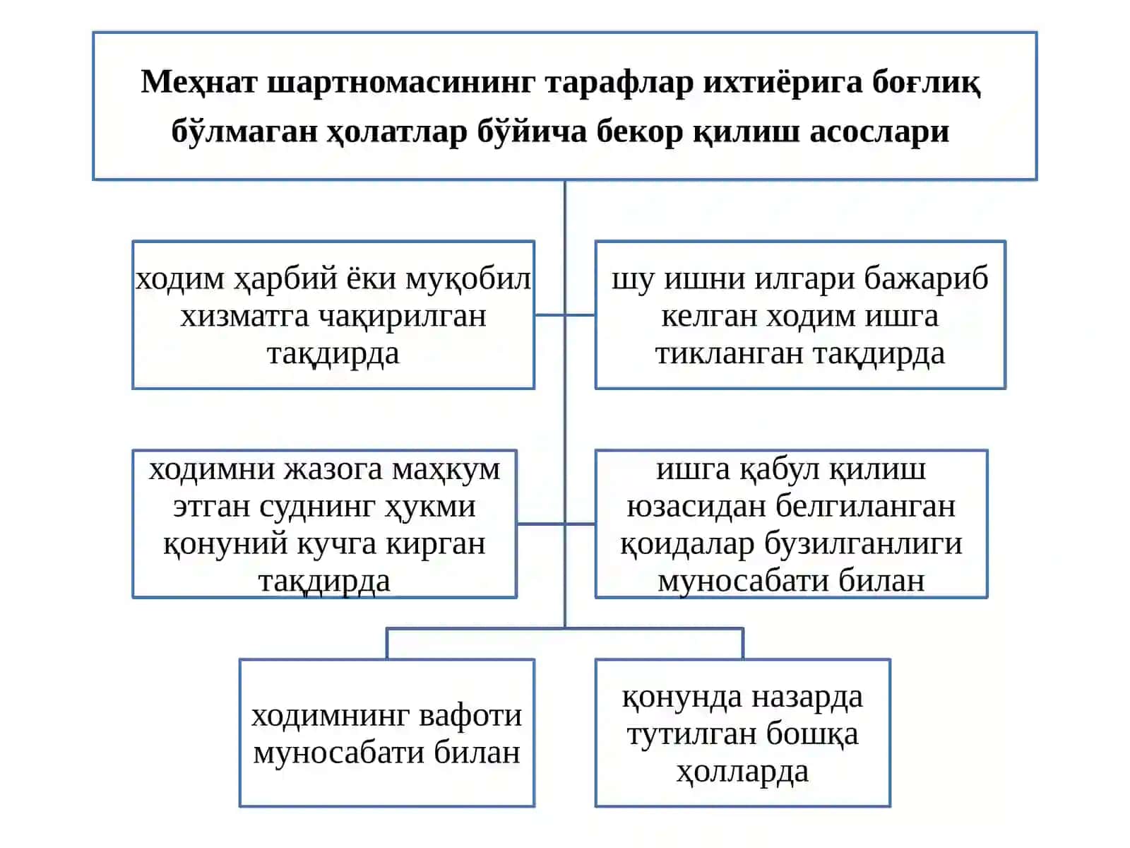 Тарафлар ихтиёрига боғлиқ бўлмаган ҳолатлар бўйича меҳнат шартномасини бекор қилиш. Ишдан четлаштириш. Меҳнат шартномасини бекор қилишни расмийлаштириш 4