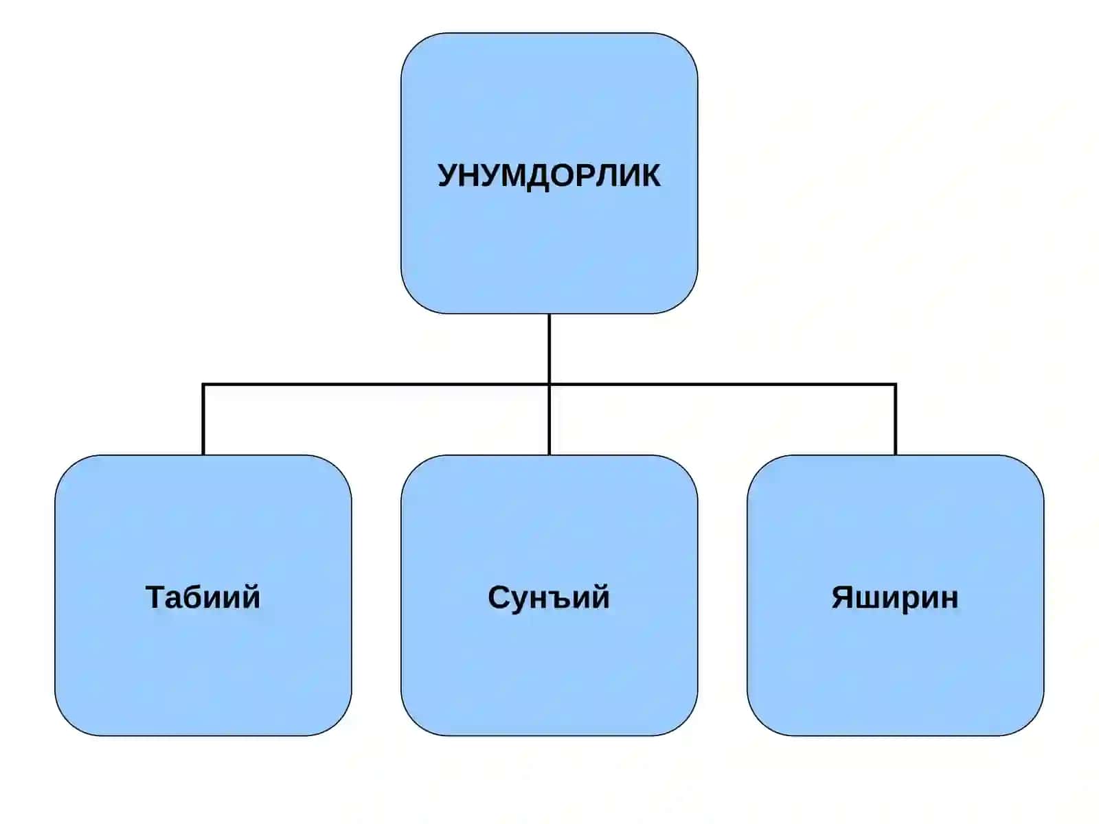 ТУПРОҚ УНУМДОРЛИГИ ВА МАДАНИЙЛИГИ 4