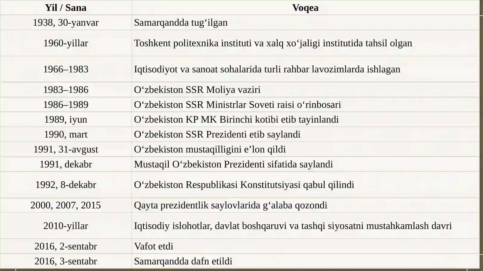 Islom Karimov – O‘zbekistonning Birinchi Prezidenti 4