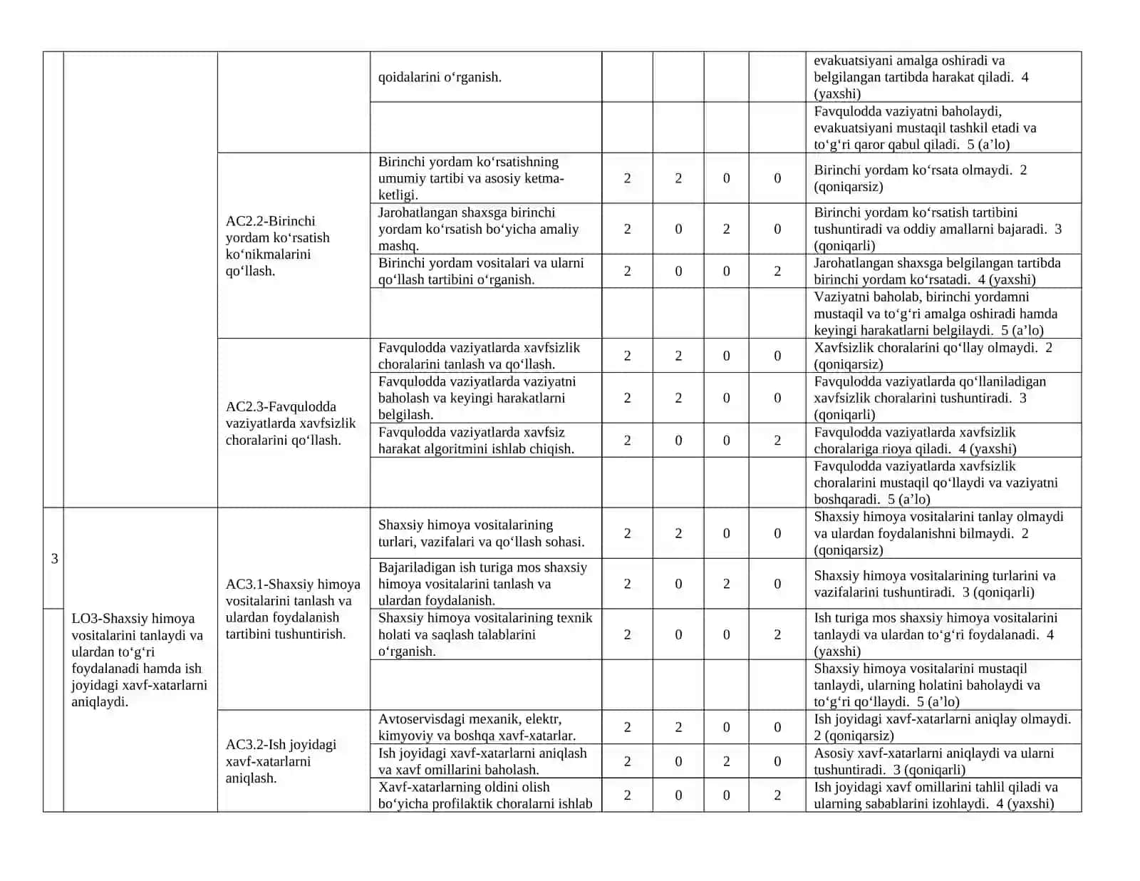 UKM1. Mehnat muhofazasi va texnika xavfsizligi modul ishchi dasturi (avtoservis) 4