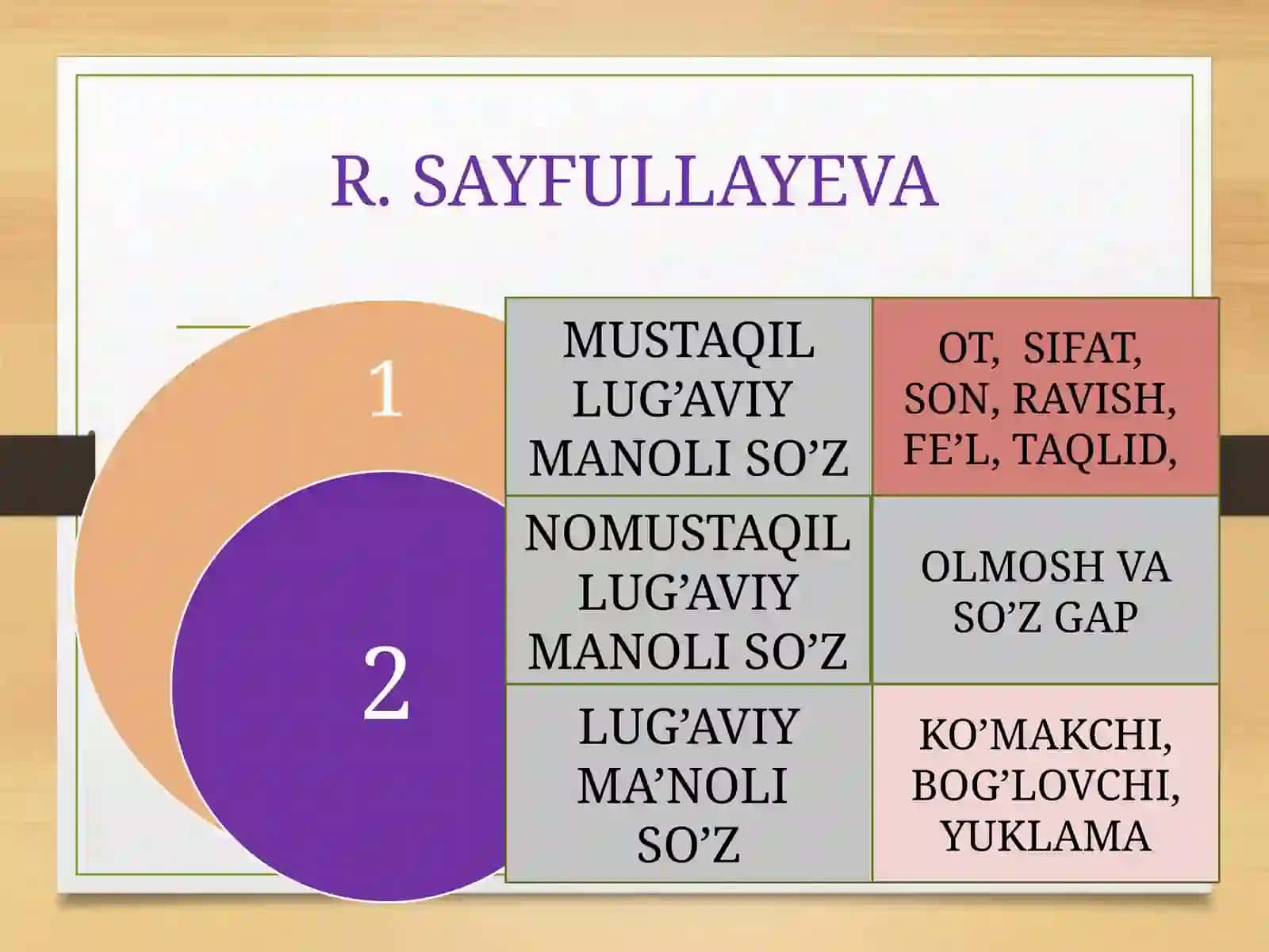 FarDUfilologiyafakulteti o’zbektiliyo’nalishi 242-guruhtalabasi JuraaliyevZamzamning Hozirgio’zbekadabiytili fanidantayyorlagan TAQDIMOTI 4