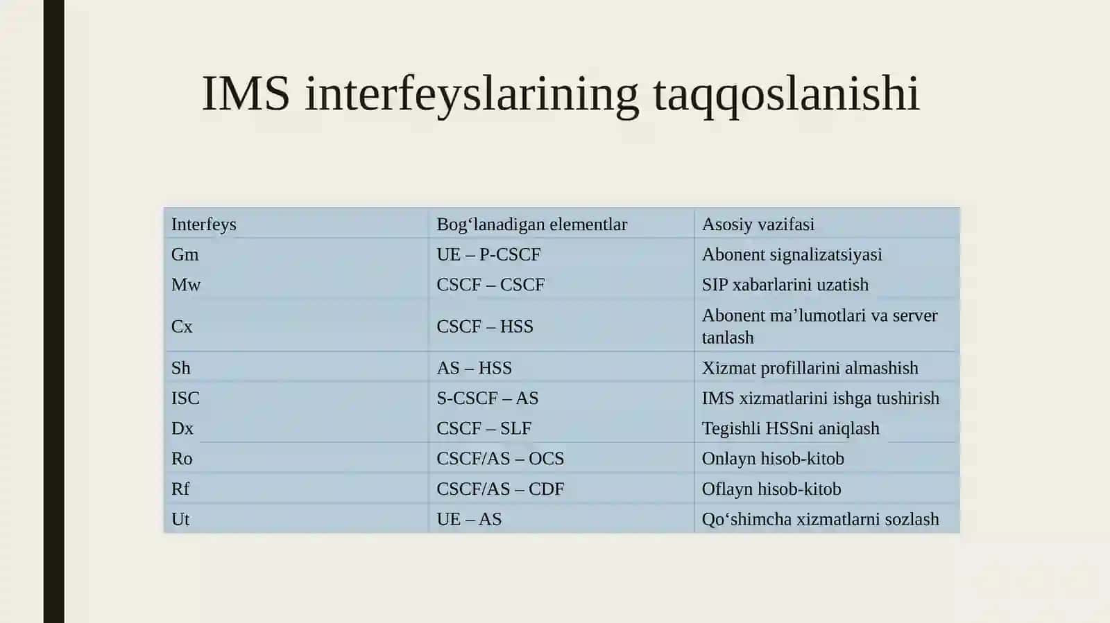 IMS tarmoqlarida qo‘llaniladigan asosiy interfeyslar 4