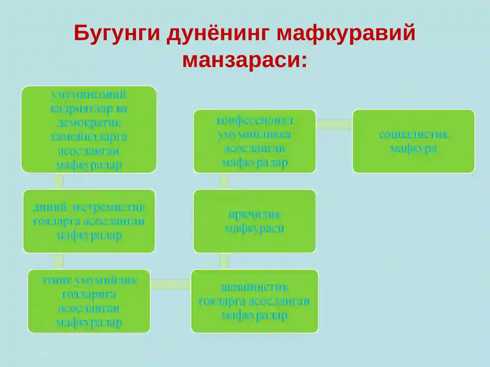 Дунёнинг мафкуравий манзараси 4