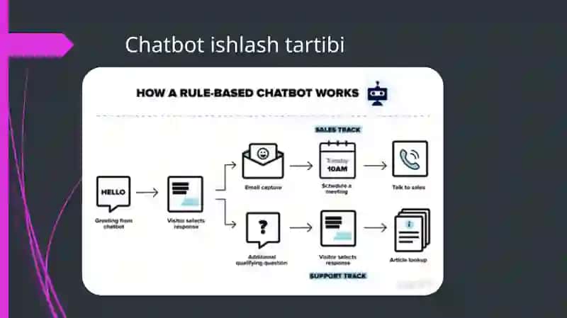 Chatbotlar va Virtual assistentlar 4