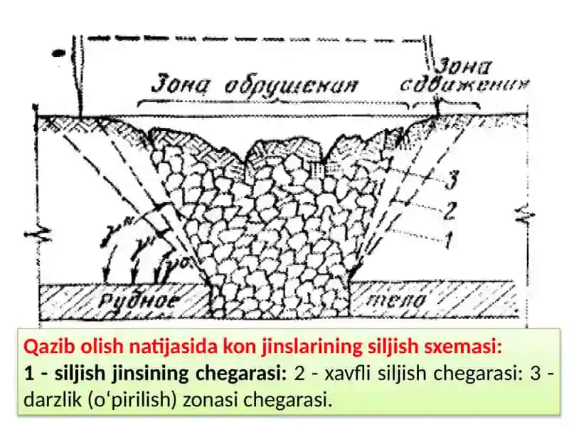 Foydali qazilmalarni qazib olishning  yondosh jinslar va er yuzasining  siljishiga ta’siri 4