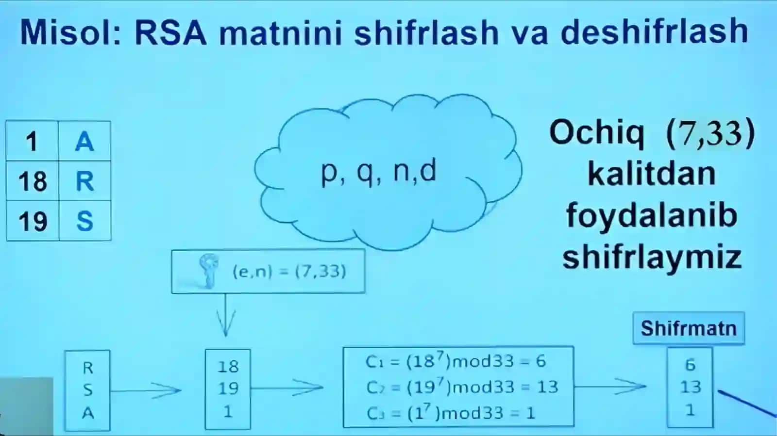 RSA algortimi 4