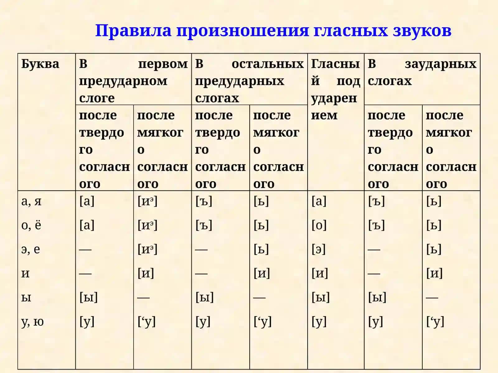 Фонетический разбор 4