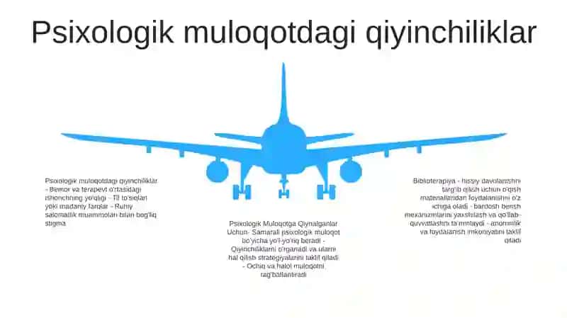 Biblioterapiya Psixologik Muloqotga Qiynalganlar Uchun 4