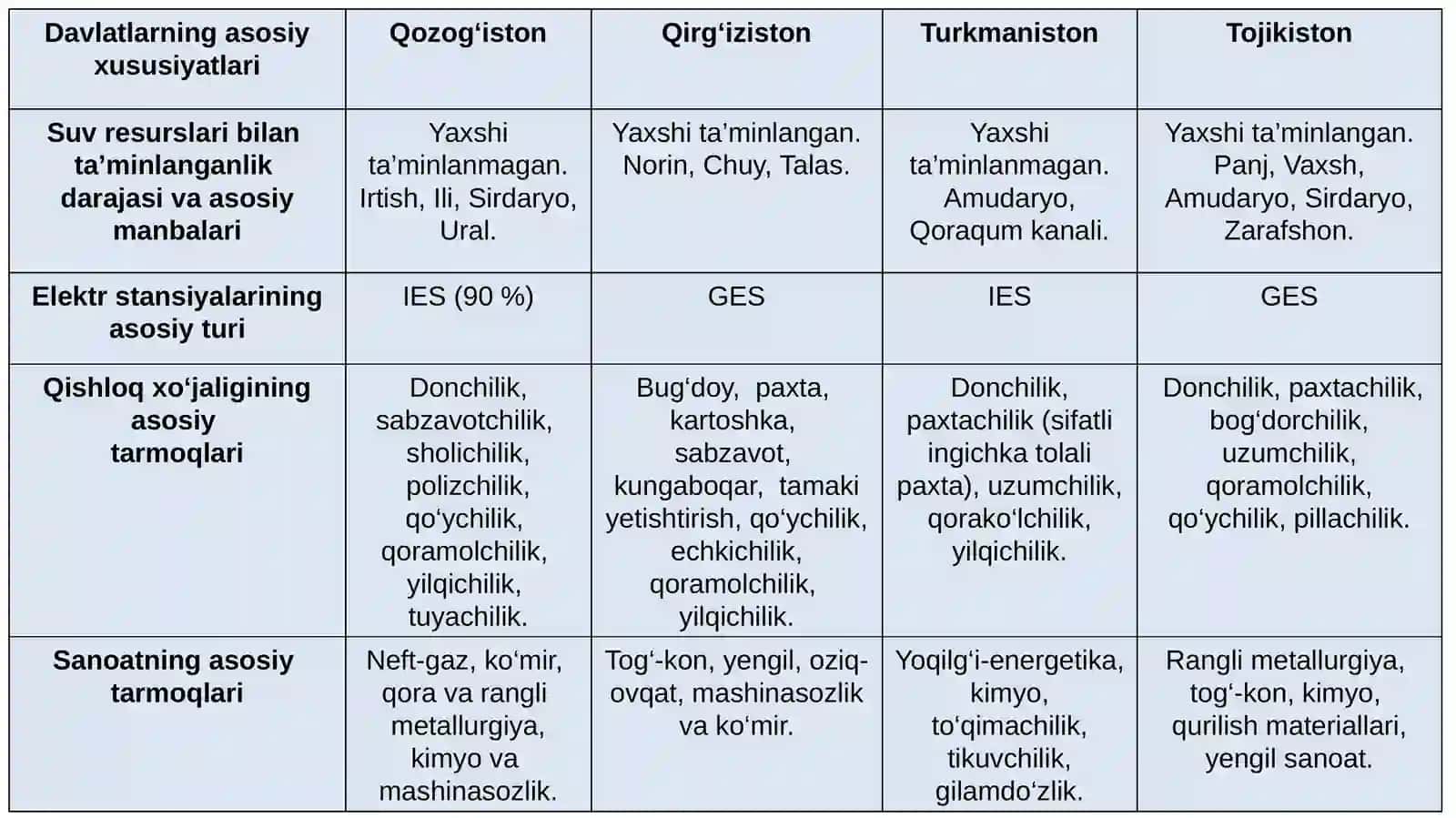 Markaziy Osiyo davlatlariga qiyosiy geografik tavsi 4