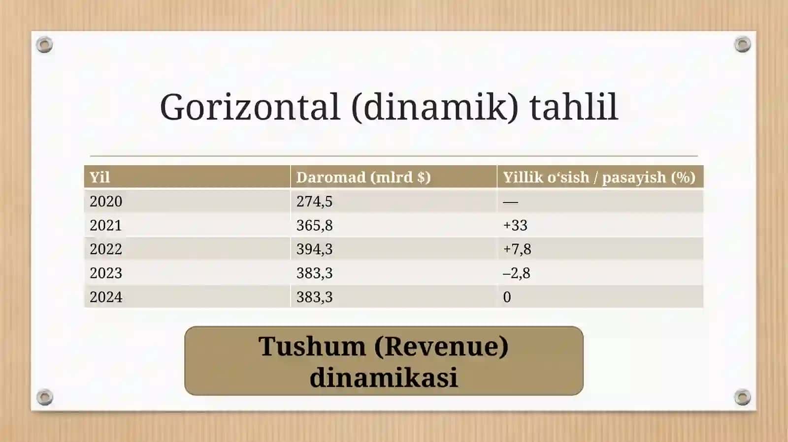 Apple   kompaniyasining oxirgi 5 yillik moliyaviy hisobati 4