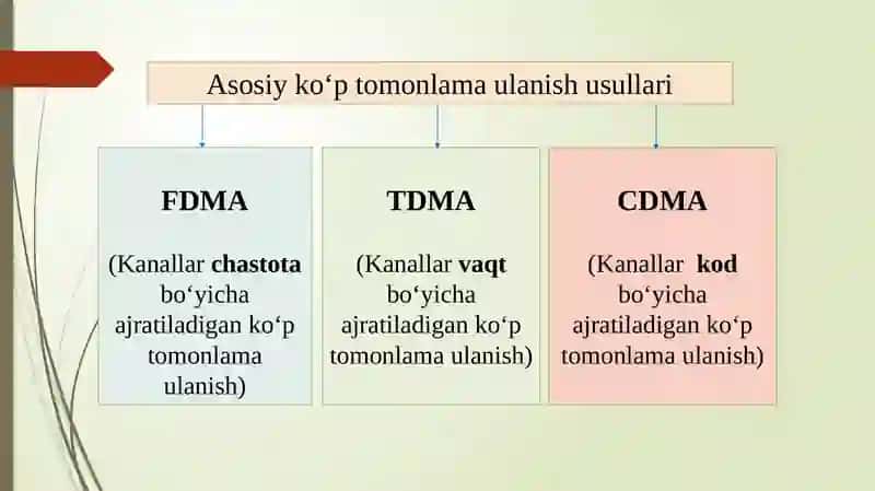 Kengaytirilgan modulyatsiya va tasodifiy kirish (Random Access): CDMA va MC-CDMA texnologiyalari 4
