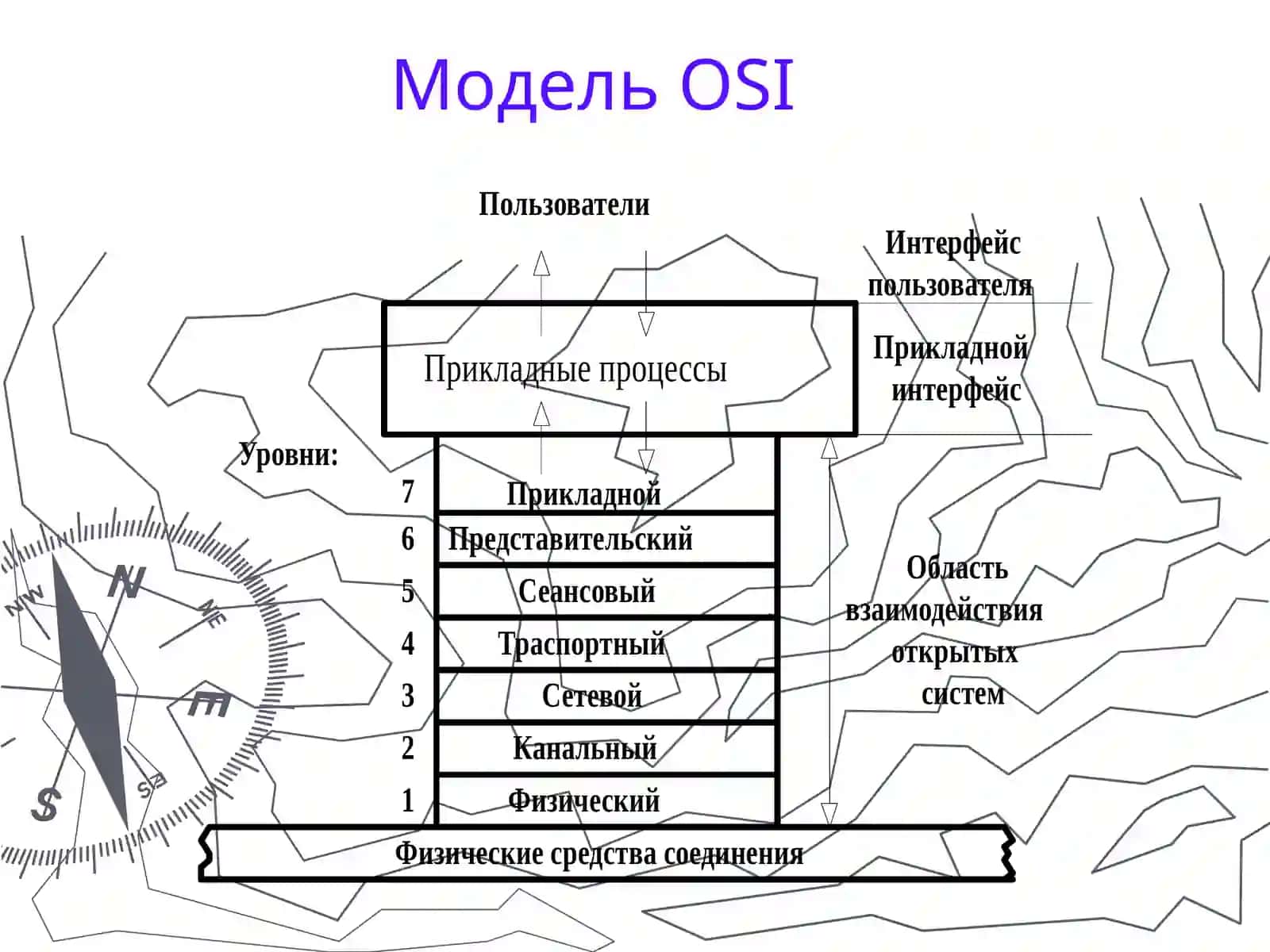 Семиуровневая модель OSI 4