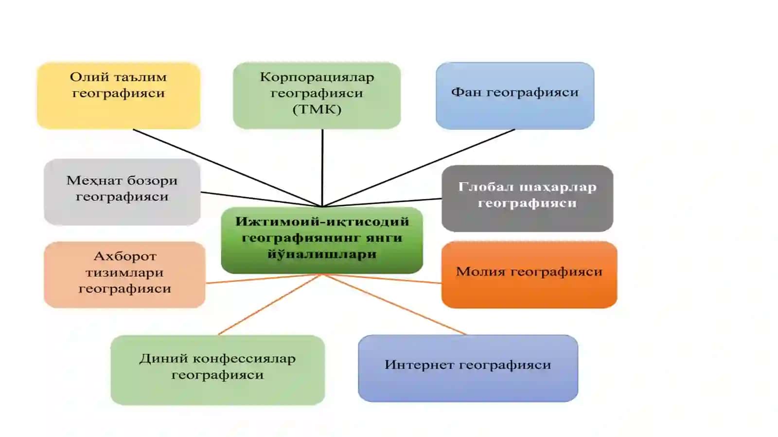Iqtisodiy va Ijtimoiy Geografiya 4