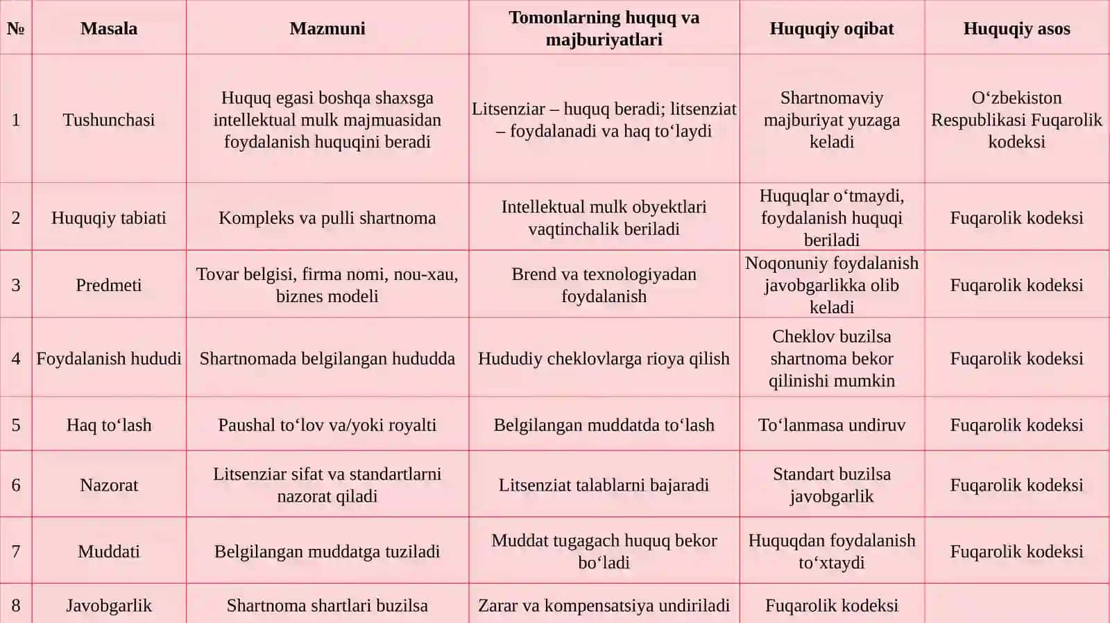 Kompleks tadbirdirlik litsenziyasi (franshizing) shartnomasi 4