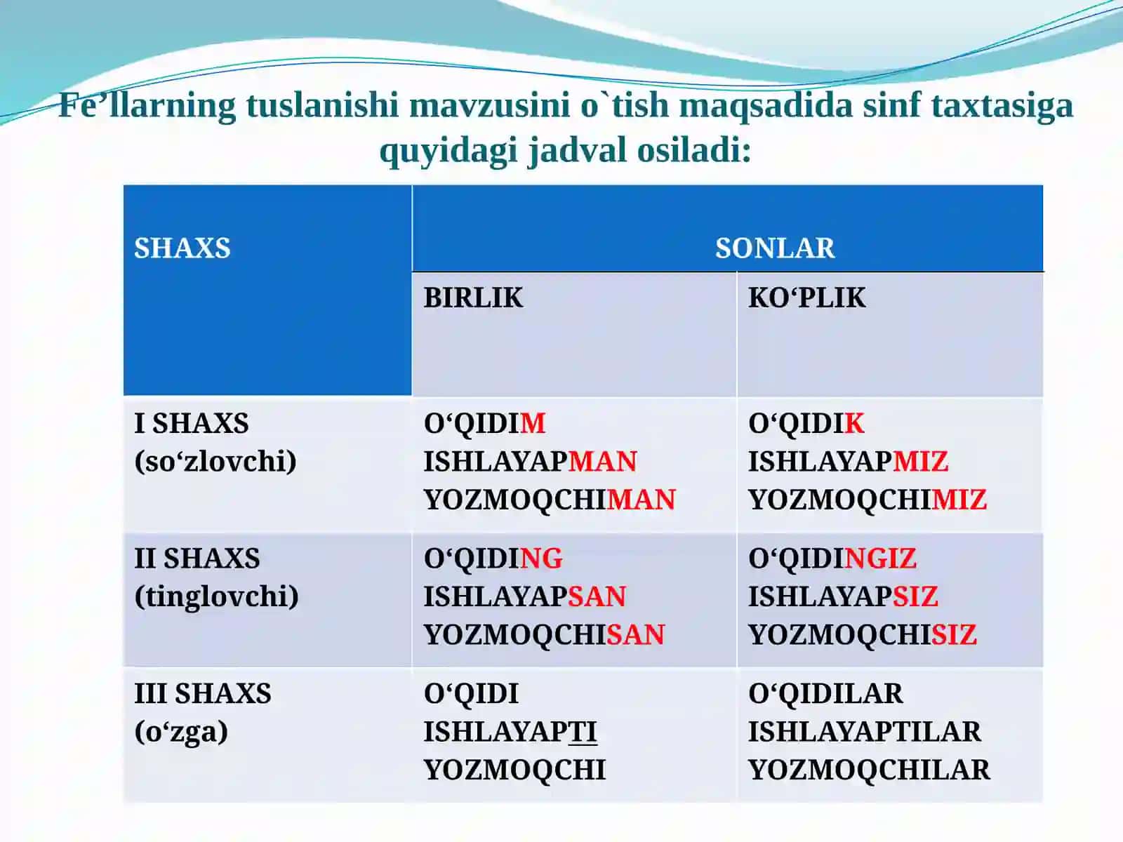 Boshlang`ich sinflarda fe’llarning shaxs va sonda tuslanishini hamda fe’l zamonlarini o`tish 4