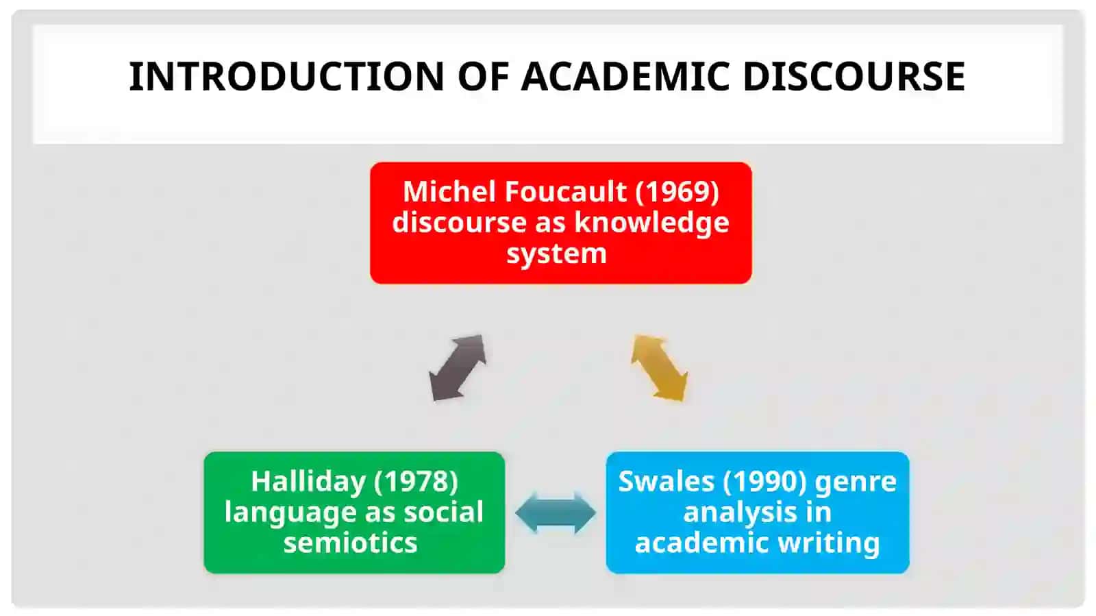 Academic Discourse and Integrated Language Use 4