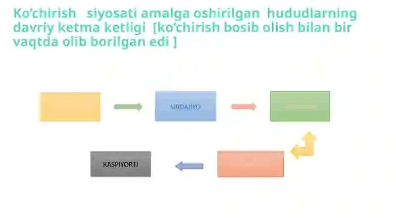 XX asrning 20-30-yillarida Surxon vohasiga ko'chirish siyosati 4