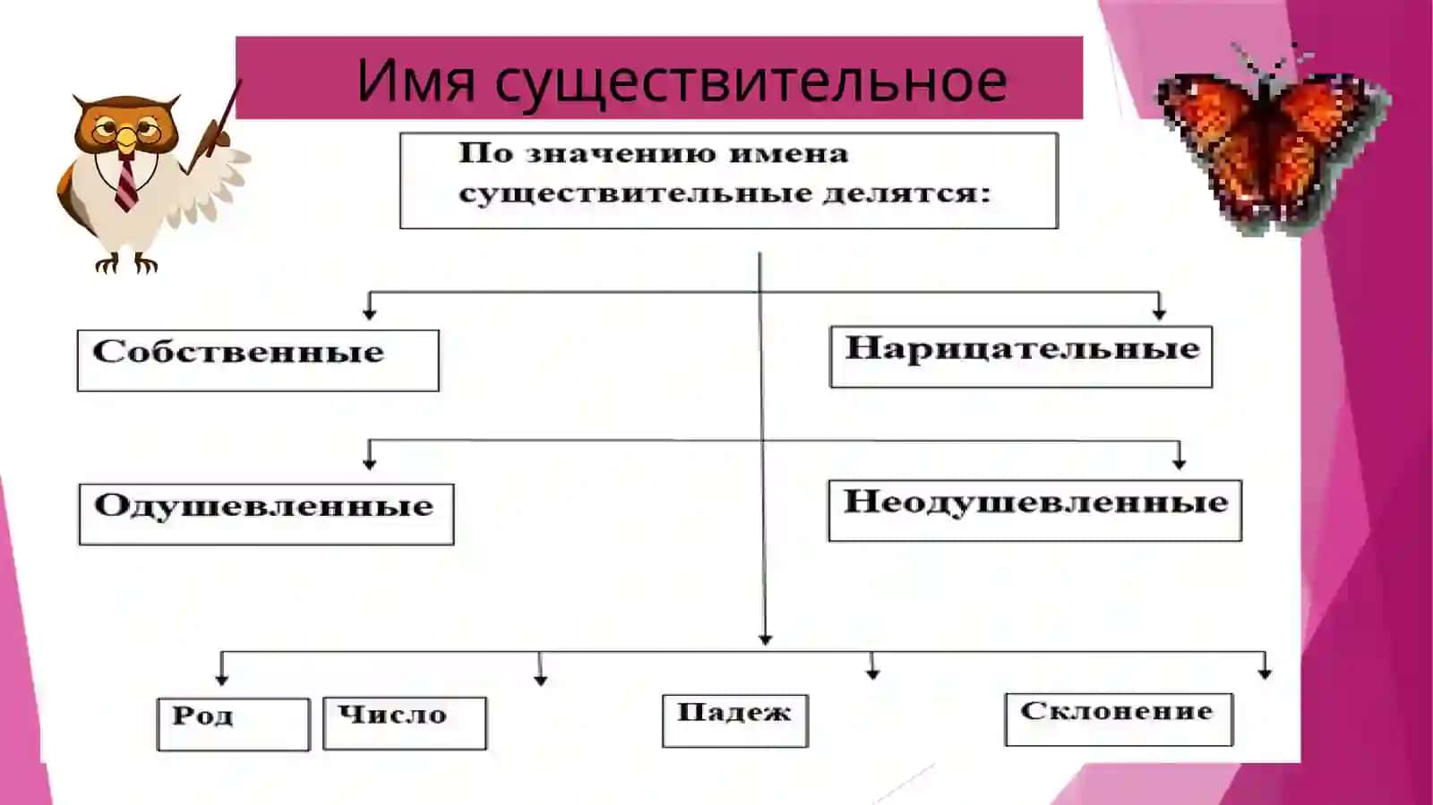 ЧАСТИ РЕЧИ 4