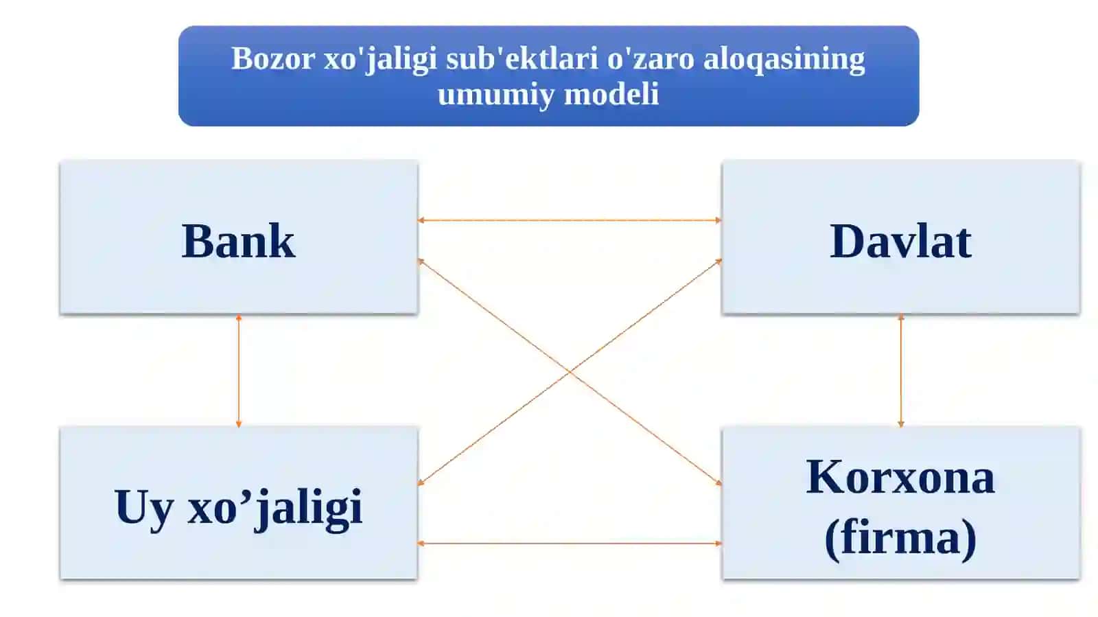 Bozor iqtisodiyotining mazmuni va uning amal qilishi 4