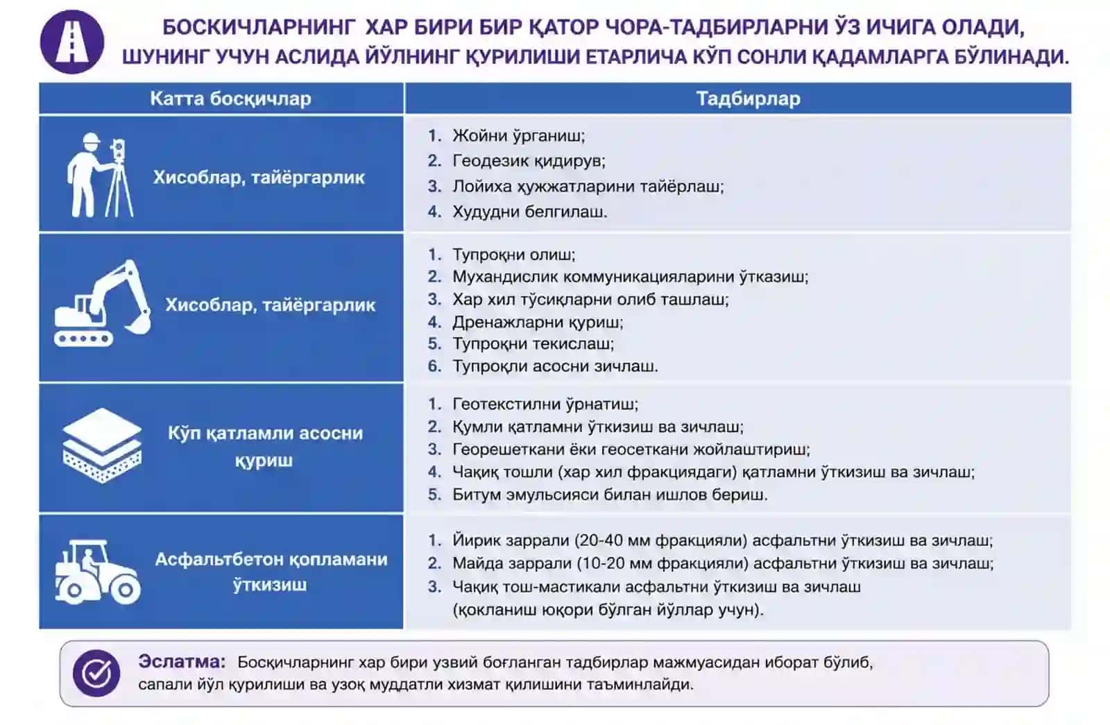 Йўл тўшамасини қуриш ишлари ҳажмини аниқлаш ва зарур бўлган машина механизмлар отрядини шакллантириш, етакчи механизмларни танлаш ва иш унумдорлигини аниқлаш. 4