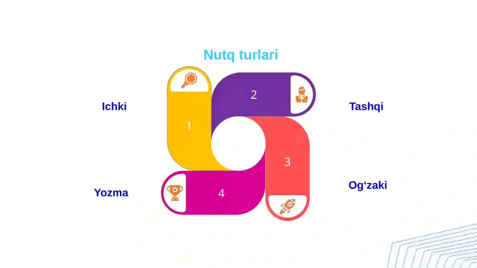 Nutq va tillar nazariyoti 4
