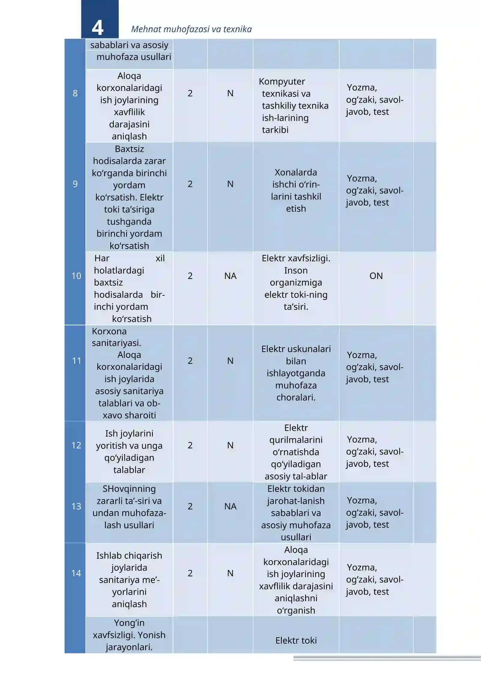 Mehnat muhofazasi va xavfsizlik texnikasi fanidan o'qitish materiallari to'plami 4