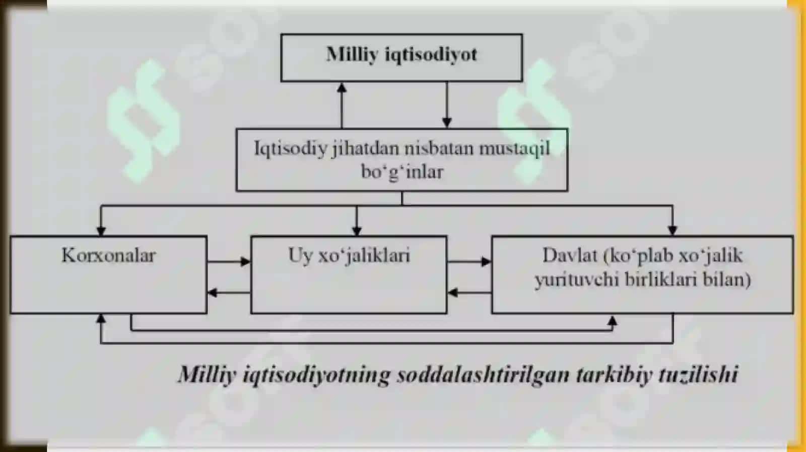 MILLIY IQTISODIYOT VA MAKRO IQTISODIY O’LCHAMLARI (YALPI ICHKI MAHSULOT UNING HARAKATLAR SHAKLLARI) 4
