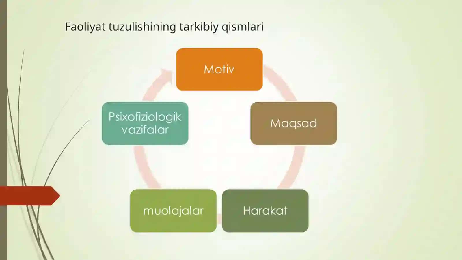 Faoliyat va motivatsiya 4