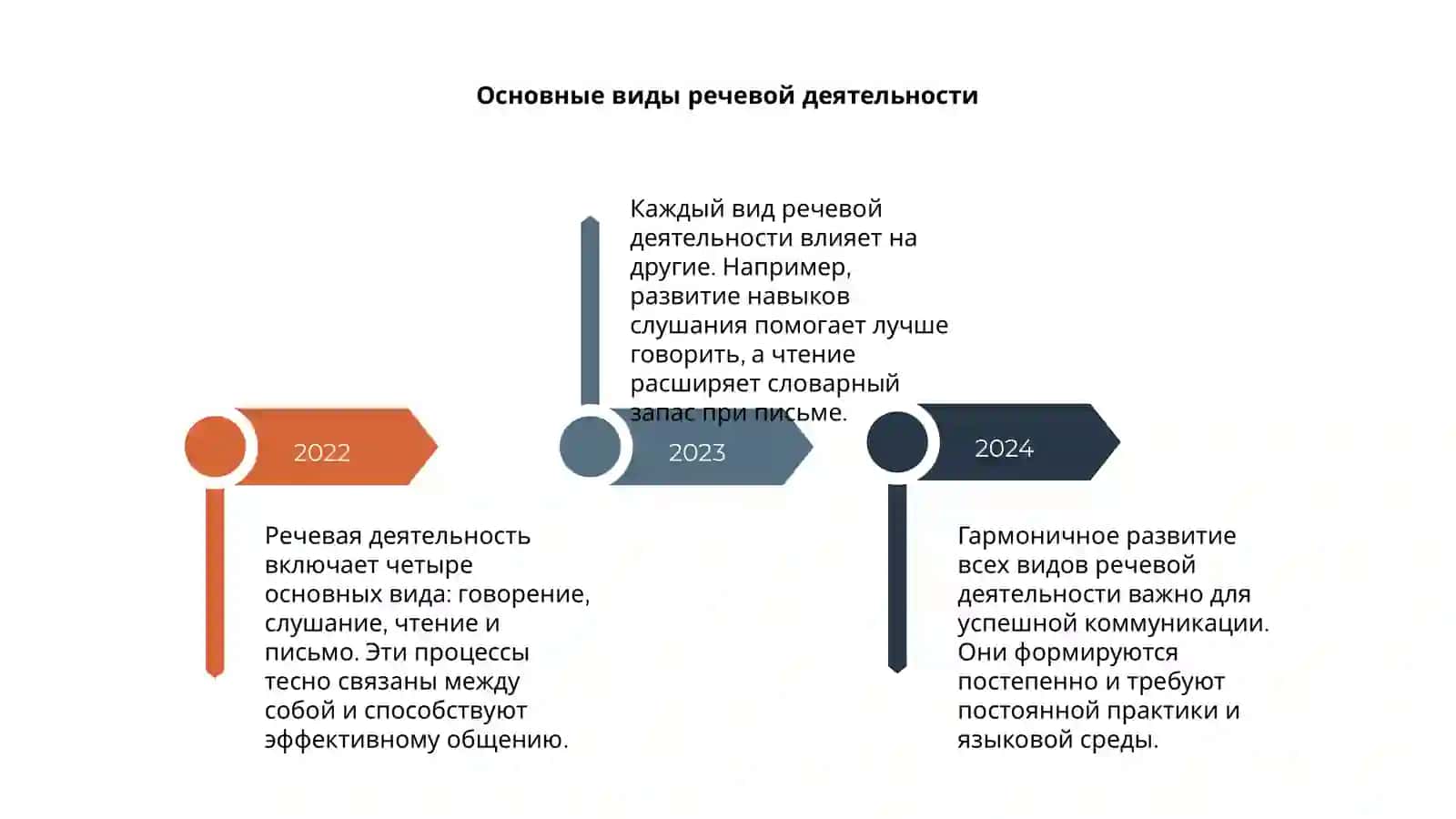 Виды речевой деятельности 4