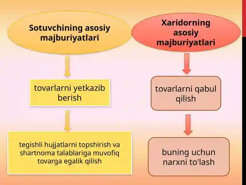 Xalqaro shartnomalar va ularning iqtisodiyotdagi o‘rni 4