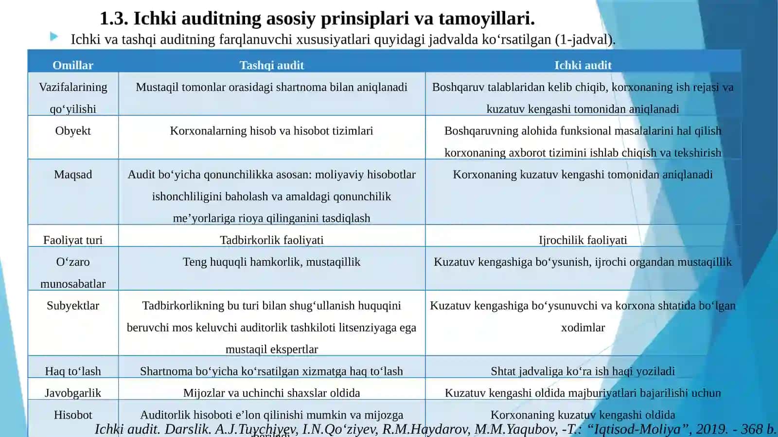 Ichki audit jarayonida metodlar 4