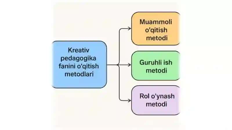 Kreativ pedagogika fanini o’qitish metodlari 4