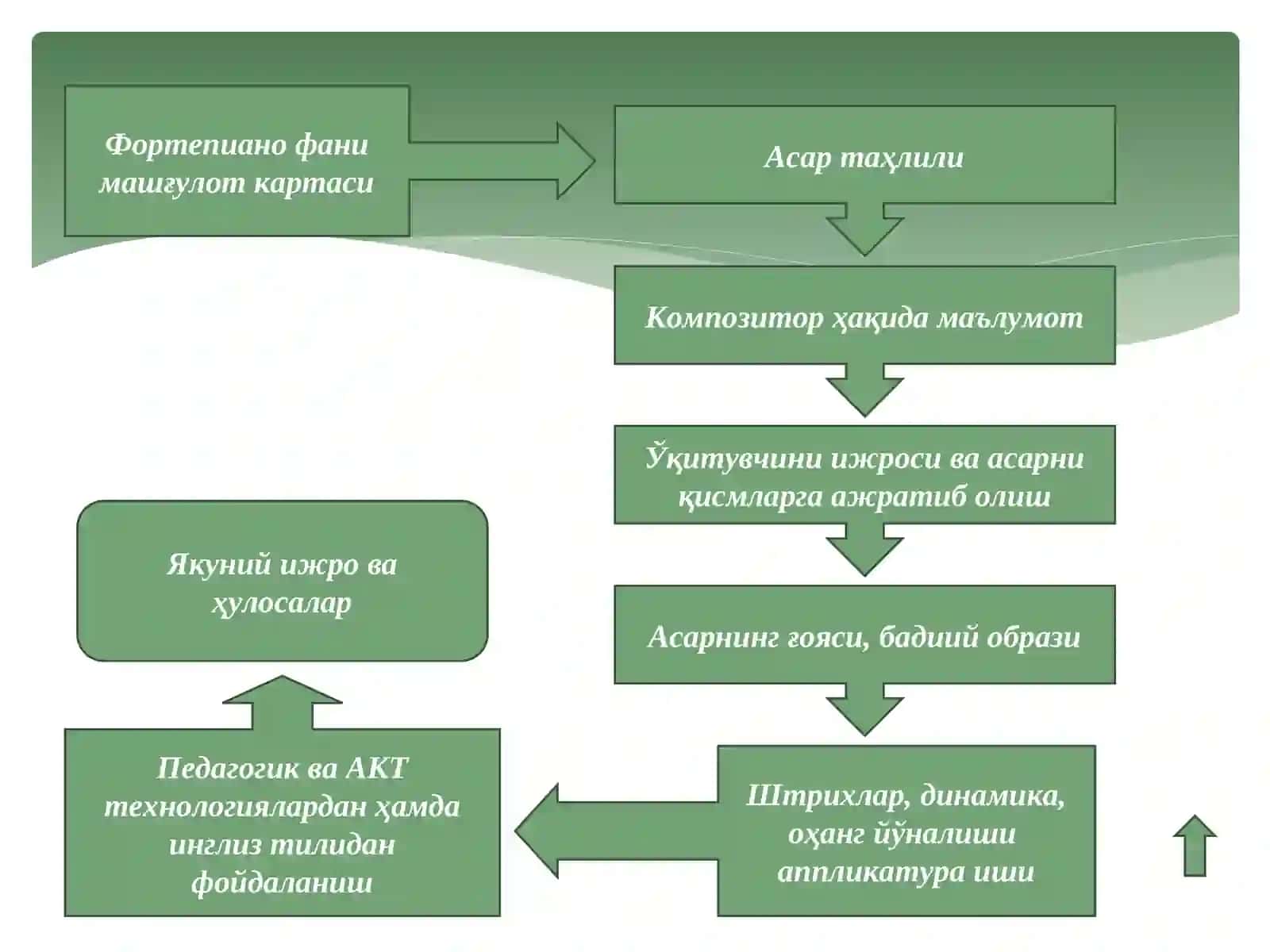 МОДУЛЬ МАВЗУСИ: “ФОРТЕПИАНО ИЖРОЧИЛИГИ (ХАЛҚ ИЖОДИЁТИ ЙЎНАЛИШЛАРИДА)” 4
