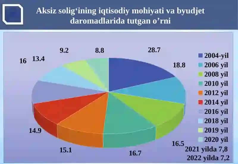 Aksiz Solig‘i 4