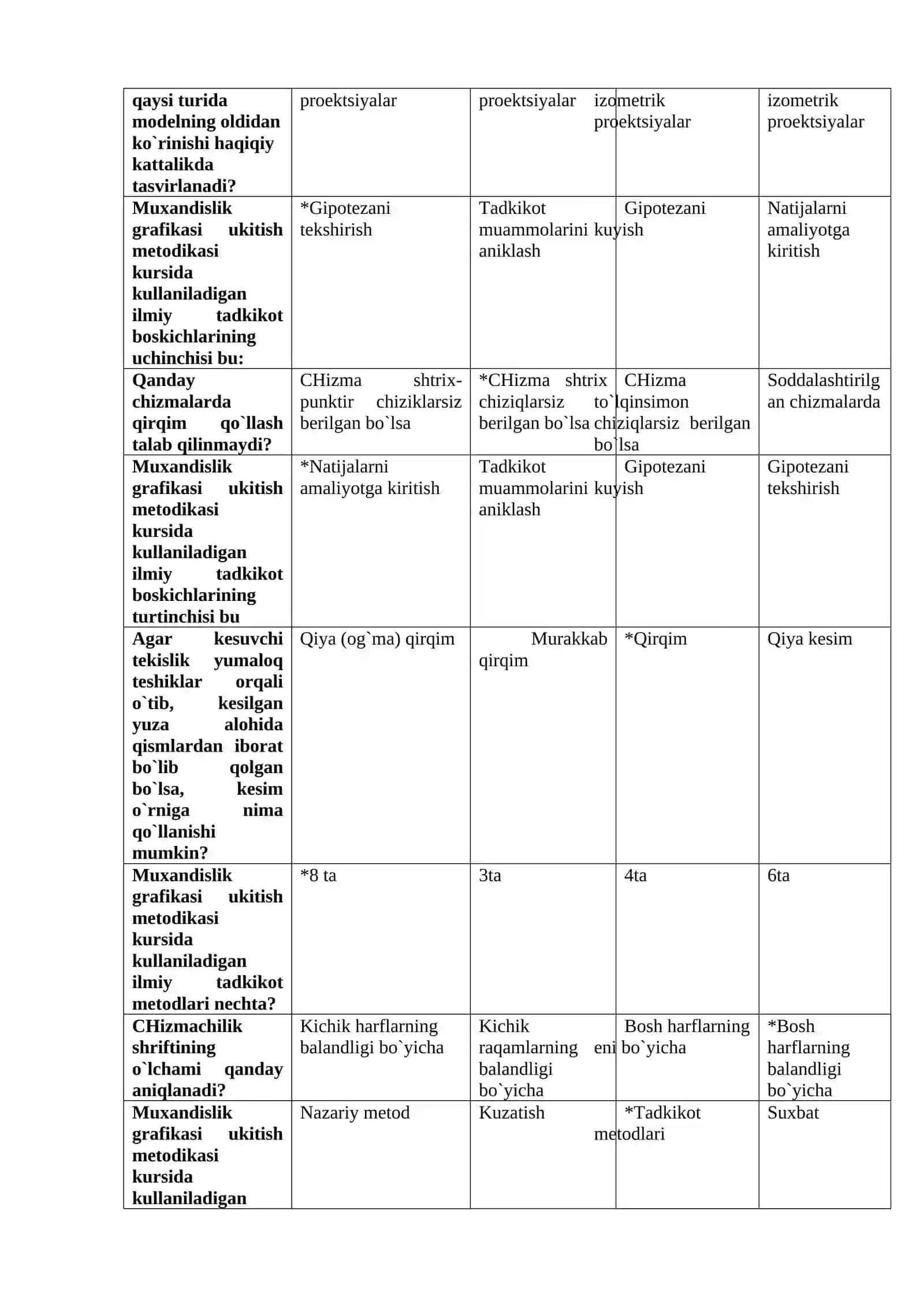 Muхandislik grafikasi o`qitish nazariyasi va mеtоdikasi fanidan test savollari va javoblari 4