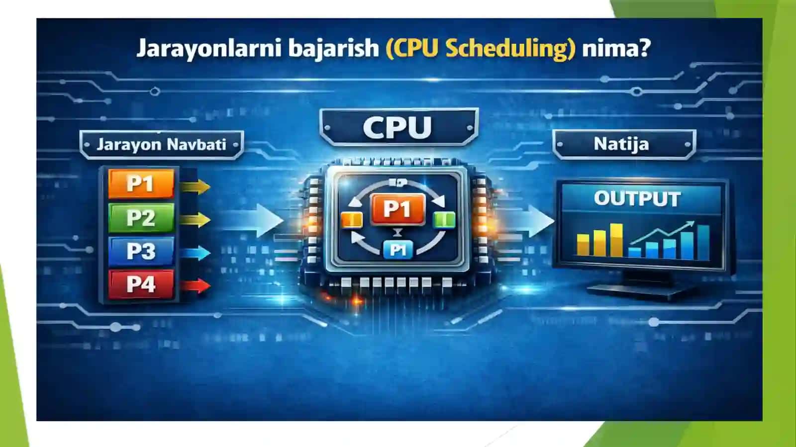 FIFO, ROUND ROBIN VA PRIORITY SCHEDULING ALGORITMLARINING SIMULYATSIYASI 4