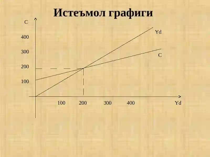 Истеъмол, жамғариш ва инвестиция функциялари 4